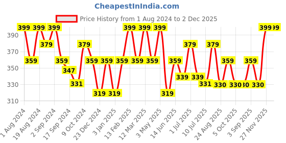 myntra.com Floret Women Pack Of 2 Assorted Hipster Briefs floret Price History Graph from 1 Aug 2024 to 2 Dec 2025
