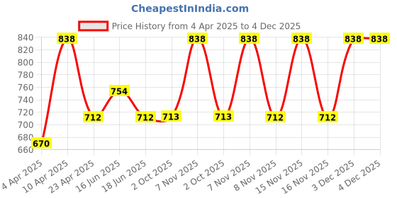 myntra.com Floret Women Pack of 2 Beige & Pink Full Coverage Non-Padded Non-Wired Bra floret Price History Graph from 4 Apr 2025 to 4 Dec 2025