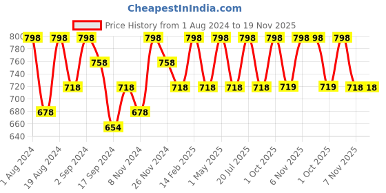 myntra.com Floret Women Pack of 2 Black & Pink Non Wired Full Coverage Everyday Bra floret Price History Graph from 1 Aug 2024 to 19 Nov 2025