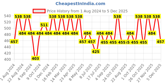 myntra.com Floret Women Pack of 2 Blue & Red Solid Camisoles floret Price History Graph from 1 Aug 2024 to 5 Dec 2025