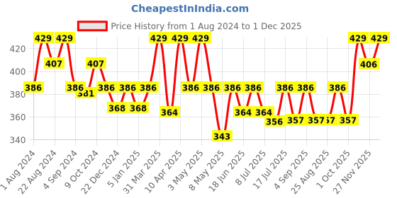 myntra.com Floret Women Pack Of 2 Breathable Hipster Briefs floret Price History Graph from 1 Aug 2024 to 30 Nov 2025