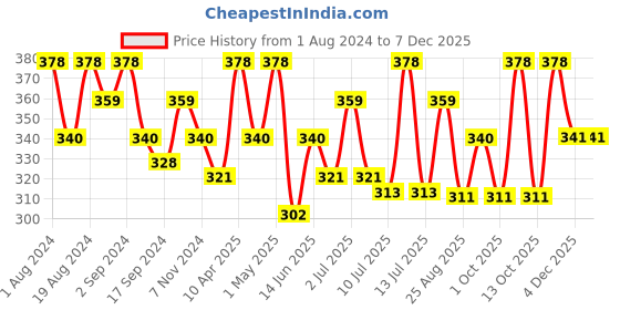 myntra.com Floret Women Pack Of 2 Breathable Hipster Briefs floret Price History Graph from 1 Aug 2024 to 4 Dec 2025