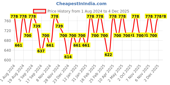 myntra.com Floret Women Pack of 2 Coral-Coloured Solid Non-Wired Non-Padded Everyday Bras Cross Fit floret Price History Graph from 1 Aug 2024 to 3 Dec 2025