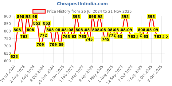 myntra.com Floret Women Pack of 2 Full-Coverage Bras T3033_Black floret Price History Graph from 26 Jul 2024 to 20 Nov 2025