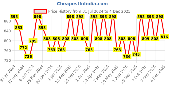 myntra.com Floret Women Pack of 2 Full-Coverage Bras T3033_Magenta floret Price History Graph from 31 Jul 2024 to 4 Dec 2025