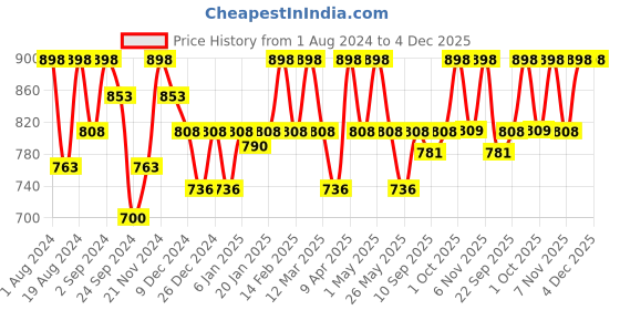 myntra.com Floret Women Pack of 2 Full-Coverage Bras T3033_Rose floret Price History Graph from 1 Aug 2024 to 4 Dec 2025