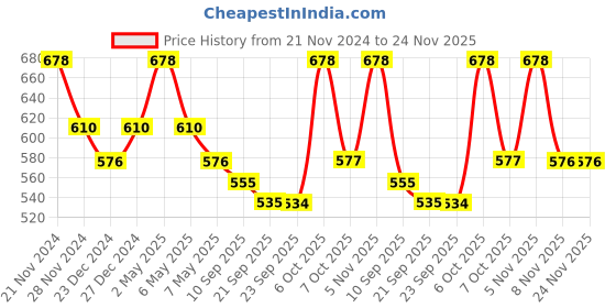 myntra.com Floret Women Pack Of 2 Full Coverage Non Padded Bra floret Price History Graph from 21 Nov 2024 to 24 Nov 2025