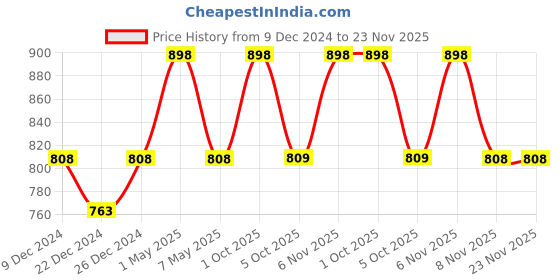 myntra.com Floret Women Pack of 2 Full Coverage Non Padded Bra floret Price History Graph from 9 Dec 2024 to 22 Nov 2025