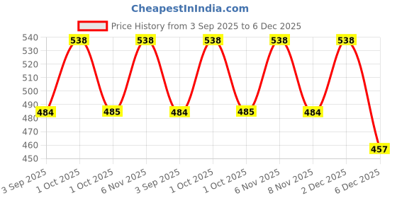 myntra.com Floret Women Pack of 2 Green & Lavender Solid Cotton Lycra Super Stretch Camisole floret Price History Graph from 3 Sep 2025 to 6 Dec 2025