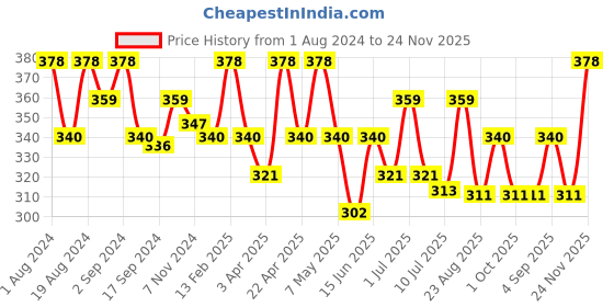 myntra.com Floret Women Pack of 2 Hipster Briefs floret Price History Graph from 1 Aug 2024 to 24 Nov 2025