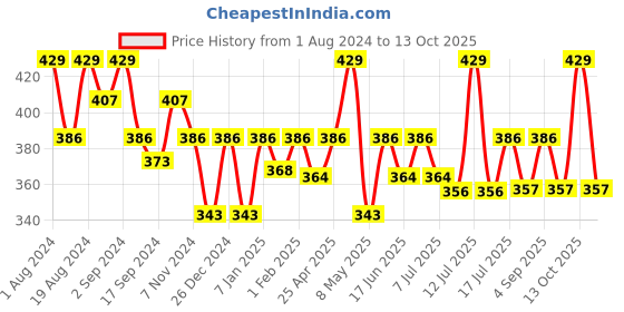 myntra.com Floret Women Pack Of 2 Hipster Briefs floret Price History Graph from 1 Aug 2024 to 13 Oct 2025