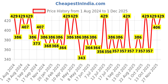 myntra.com Floret Women Pack Of 2 Hipster Briefs floret Price History Graph from 1 Aug 2024 to 27 Nov 2025