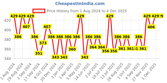 myntra.com Floret Women Pack of 2 Hipster Briefs floret Price History Graph from 1 Aug 2024 to 4 Dec 2025