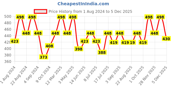 myntra.com Floret Women Pack Of 2 Magenta And Grey Solid Cotton Camisoles floret Price History Graph from 1 Aug 2024 to 5 Dec 2025