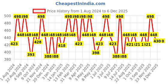 myntra.com Floret Women Pack Of 2 Magenta & Nude-Coloured Solid Cotton Camisoles floret Price History Graph from 1 Aug 2024 to 6 Dec 2025