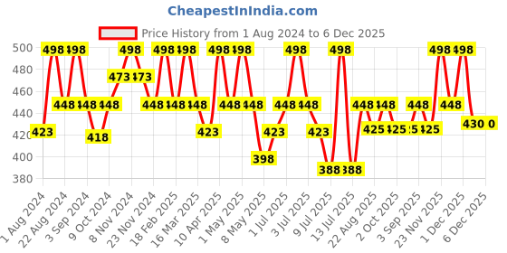 myntra.com Floret Women Pack of 2 Magenta & Pink Solid Camisoles floret Price History Graph from 1 Aug 2024 to 6 Dec 2025
