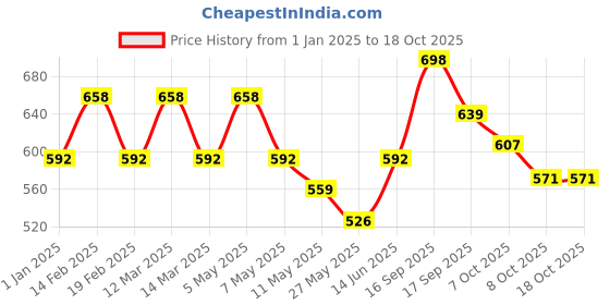 myntra.com Floret Women Pack of 2 Medium Coverage Lightly Padded and Non-Wired Bra floret Price History Graph from 1 Jan 2025 to 18 Oct 2025