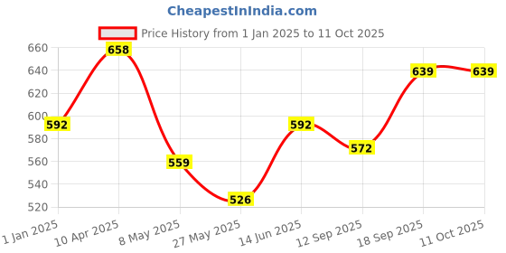 myntra.com Floret Women Pack of 2 Medium Coverage Lightly Padded and Non-Wired Bra floret Price History Graph from 1 Jan 2025 to 11 Oct 2025