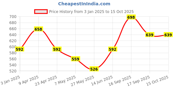 myntra.com Floret Women Pack Of 2 Medium Coverage Lightly Padded Bra floret Price History Graph from 3 Jan 2025 to 15 Oct 2025