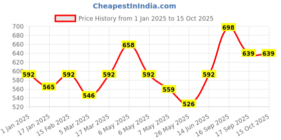 myntra.com Floret Women Pack of 2 Medium Coverage Lightly Padded Bra floret Price History Graph from 1 Jan 2025 to 14 Oct 2025
