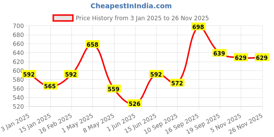 myntra.com Floret Women Pack of 2 Medium Coverage Lightly Padded Bra floret Price History Graph from 3 Jan 2025 to 24 Nov 2025