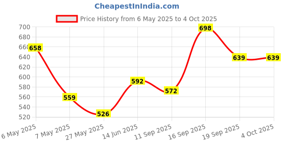 myntra.com Floret Women Pack Of 2 Medium Coverage Lightly Padded Bra floret Price History Graph from 6 May 2025 to 4 Oct 2025