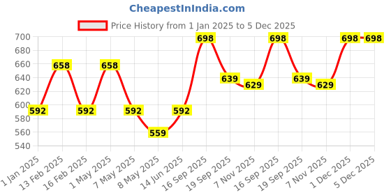 myntra.com Floret Women Pack of 2 Medium Coverage Lightly Padded Bras floret Price History Graph from 1 Jan 2025 to 5 Dec 2025