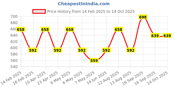 myntra.com Floret Women Pack of 2 Medium Coverage Lightly Padded Bras floret Price History Graph from 14 Feb 2025 to 13 Oct 2025