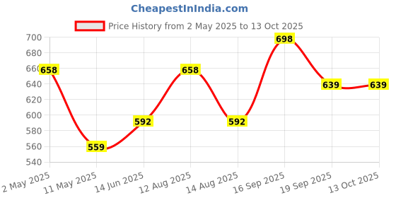 myntra.com Floret Women Pack of 2 Medium Coverage Lightly Padded Bras floret Price History Graph from 2 May 2025 to 12 Oct 2025
