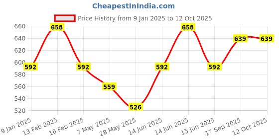 myntra.com Floret Women Pack Of 2 Medium Coverage Lightly Padded Push-Up Bra floret Price History Graph from 9 Jan 2025 to 12 Oct 2025