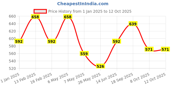 myntra.com Floret Women Pack Of 2 Medium Coverage Lightly Padded Push-Up Bra floret Price History Graph from 1 Jan 2025 to 11 Oct 2025