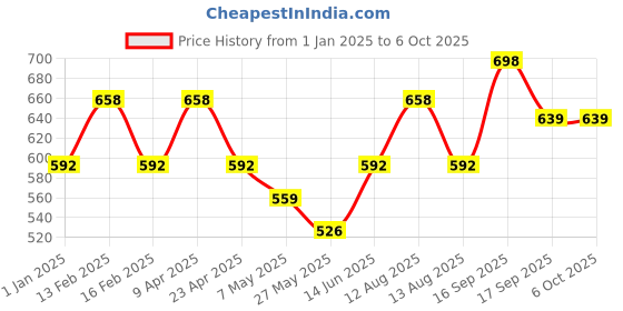 myntra.com Floret Women Pack of 2 Medium Coverage Lightly Padded Push-Up Bra floret Price History Graph from 1 Jan 2025 to 4 Oct 2025
