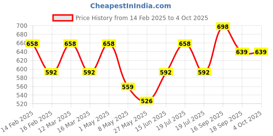 myntra.com Floret Women Pack Of 2 Medium Coverage Lightly Padded Push-Up Bra floret Price History Graph from 14 Feb 2025 to 4 Oct 2025