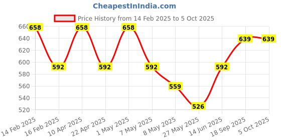 myntra.com Floret Women Pack Of 2 Medium Coverage Lightly Padded Push-Up Bra floret Price History Graph from 14 Feb 2025 to 4 Oct 2025