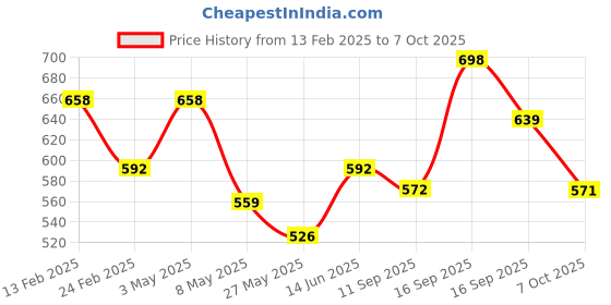 myntra.com Floret Women Pack Of 2 Medium Coverage Lightly Padded Push-Up Bra floret Price History Graph from 13 Feb 2025 to 7 Oct 2025