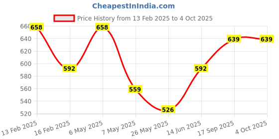 myntra.com Floret Women Pack Of 2 Medium Coverage Lightly Padded Push-Up Bra floret Price History Graph from 13 Feb 2025 to 4 Oct 2025