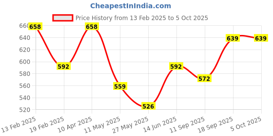myntra.com Floret Women Pack Of 2 Medium Coverage Lightly Padded Push-Up Bra floret Price History Graph from 13 Feb 2025 to 4 Oct 2025