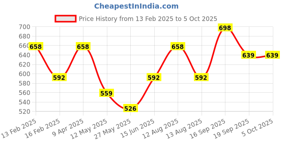 myntra.com Floret Women Pack Of 2 Medium Coverage Lightly Padded Push-Up Bra floret Price History Graph from 13 Feb 2025 to 4 Oct 2025