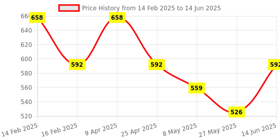 myntra.com Floret Women Pack Of 2 Medium Coverage Lightly Padded Push-Up Bra floret Price History Graph from 14 Feb 2025 to 14 Jun 2025