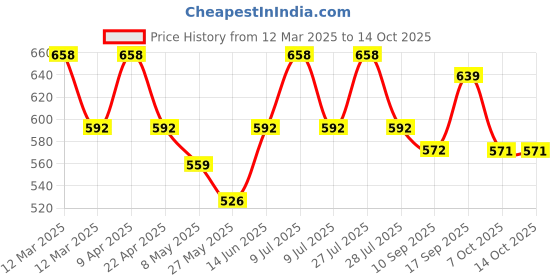 myntra.com Floret Women Pack of 2 Medium Coverage Lightly Padded Push-Up Bra floret Price History Graph from 12 Mar 2025 to 13 Oct 2025