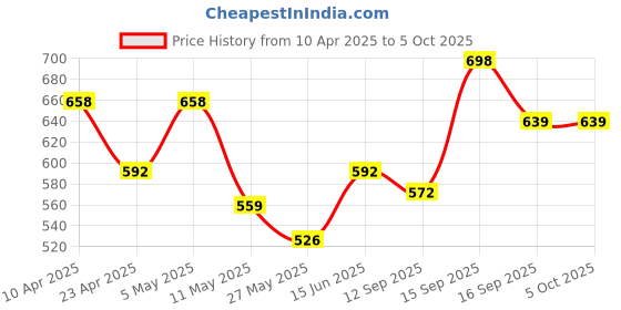 myntra.com Floret Women Pack of 2 Medium Coverage Lightly Padded Push-Up Bra floret Price History Graph from 10 Apr 2025 to 4 Oct 2025