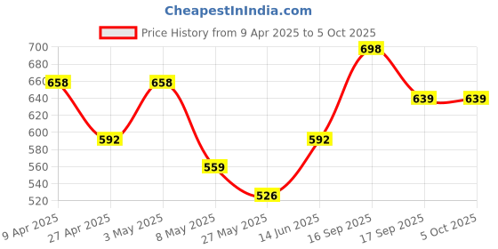 myntra.com Floret Women Pack of 2 Medium Coverage Lightly Padded Push-Up Bra floret Price History Graph from 9 Apr 2025 to 4 Oct 2025