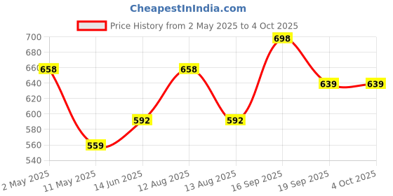 myntra.com Floret Women Pack Of 2 Medium Coverage Lightly Padded Push-Up Bra floret Price History Graph from 2 May 2025 to 4 Oct 2025