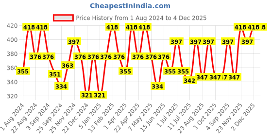 myntra.com Floret Women Pack Of 2 Non-Padded Solid Camisoles floret Price History Graph from 1 Aug 2024 to 4 Dec 2025