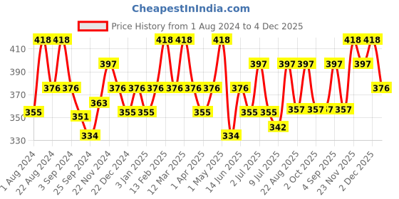 myntra.com Floret Women Pack Of 2 Peach & Nude Camisoles floret Price History Graph from 1 Aug 2024 to 4 Dec 2025