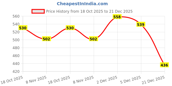 myntra.com Floret Women Pack Of 2 Pure Cotton Non Padded Camisoles floret Price History Graph from 18 Oct 2025 to 21 Dec 2025