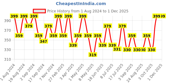 myntra.com Floret Women Pack Of 2 Red Solid Hipster Briefs floret Price History Graph from 1 Aug 2024 to 30 Nov 2025