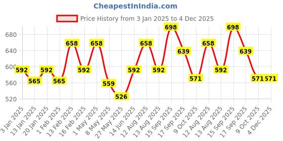 myntra.com Floret Women Pack of 2 Seamless Medium Coverage Lightly Padded Bra floret Price History Graph from 3 Jan 2025 to 3 Dec 2025