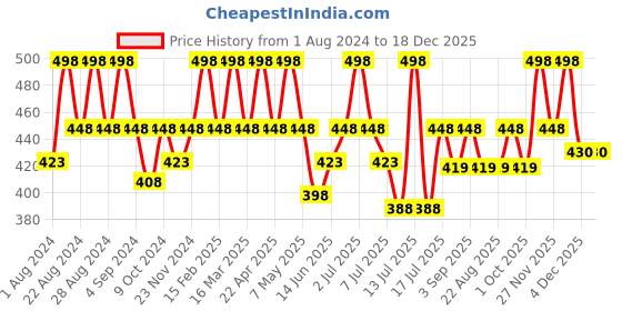myntra.com Floret Women Pack of 2 Solid Camisoles floret Price History Graph from 1 Aug 2024 to 18 Dec 2025