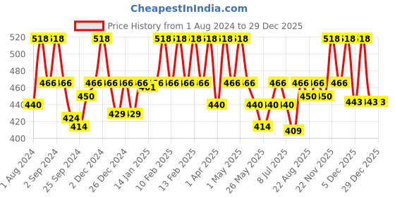 myntra.com Floret Women Pack Of 2 Solid Cotton Camisoles floret Price History Graph from 1 Aug 2024 to 29 Dec 2025